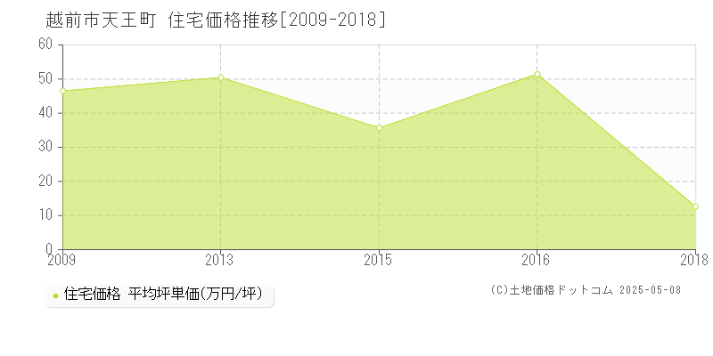 越前市天王町の住宅取引事例推移グラフ 