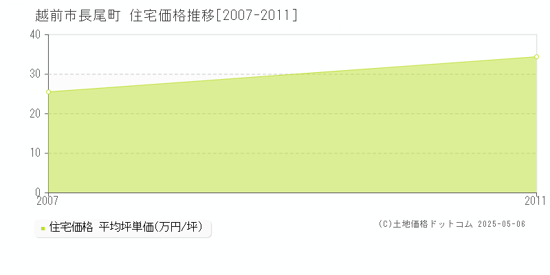 長尾町(越前市)の住宅価格推移グラフ(坪単価)[2007-2011年]
