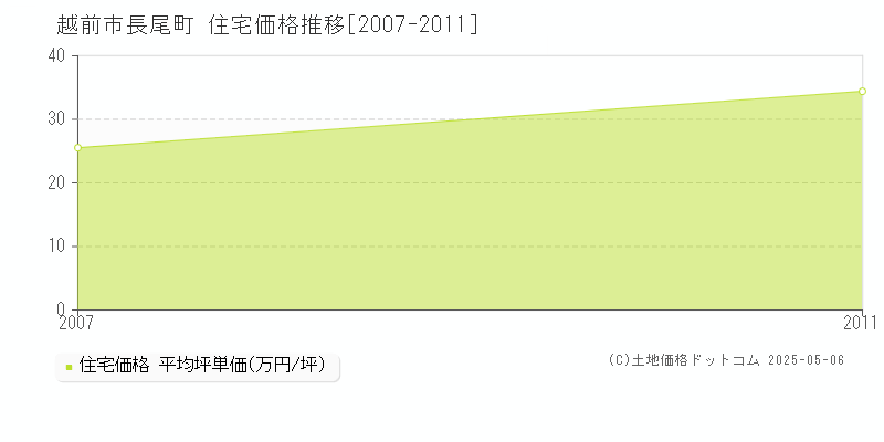 越前市長尾町の住宅価格推移グラフ 