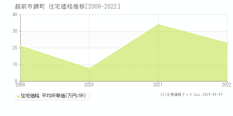 錦町(越前市)の住宅価格推移グラフ(坪単価)[2009-2022年]