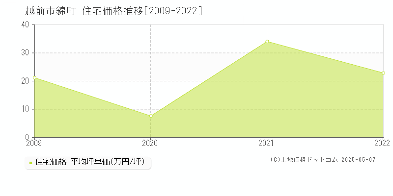 越前市錦町の住宅価格推移グラフ 