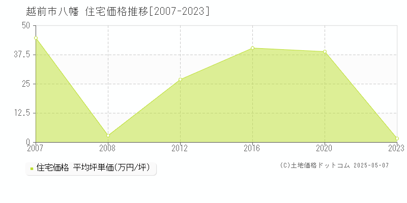 八幡(越前市)の住宅価格推移グラフ(坪単価)[2007-2023年]