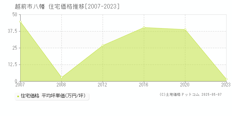 越前市八幡の住宅価格推移グラフ 