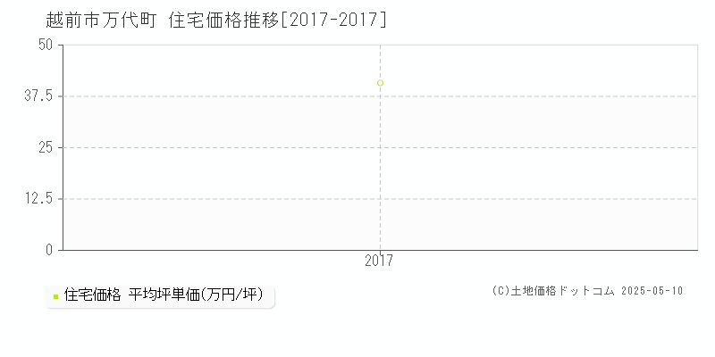 越前市万代町の住宅取引事例推移グラフ 