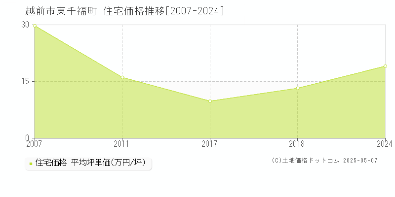 東千福町(越前市)の住宅価格推移グラフ(坪単価)[2007-2024年]
