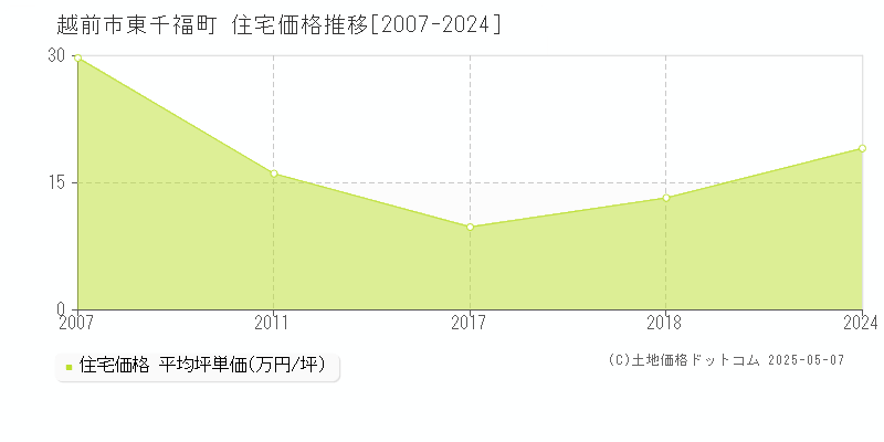 越前市東千福町の住宅価格推移グラフ 