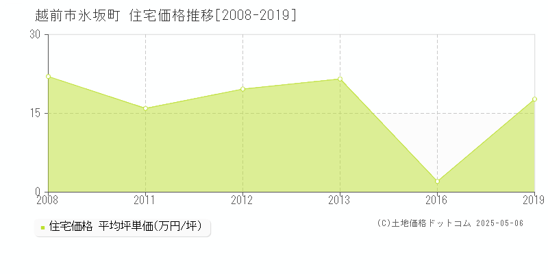 氷坂町(越前市)の住宅価格推移グラフ(坪単価)[2008-2019年]