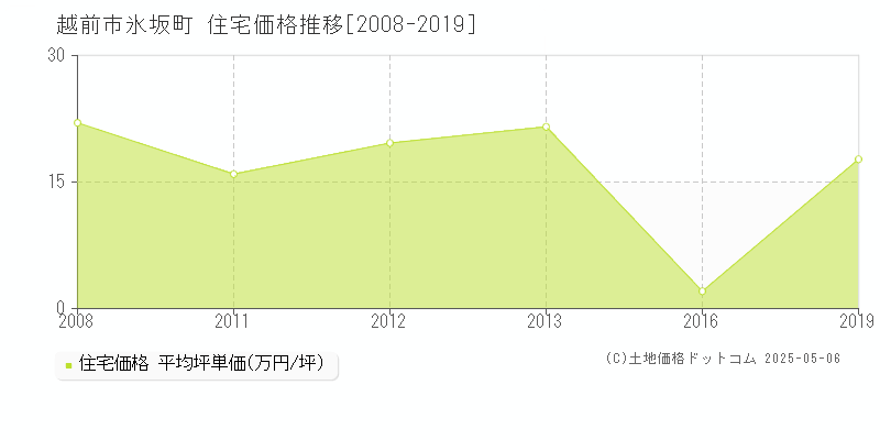 越前市氷坂町の住宅価格推移グラフ 