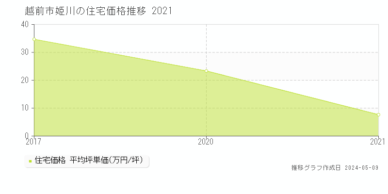 越前市姫川の住宅価格推移グラフ 