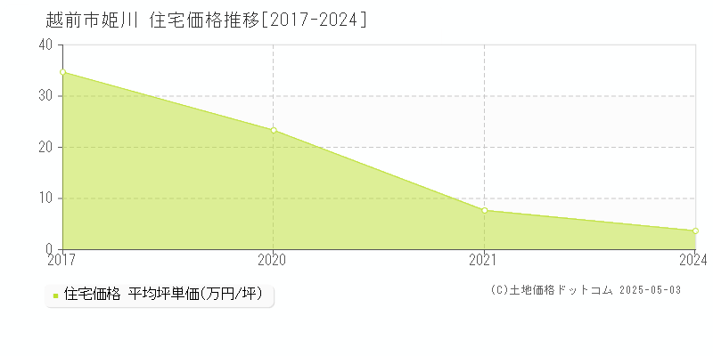 姫川(越前市)の住宅価格推移グラフ(坪単価)[2017-2024年]