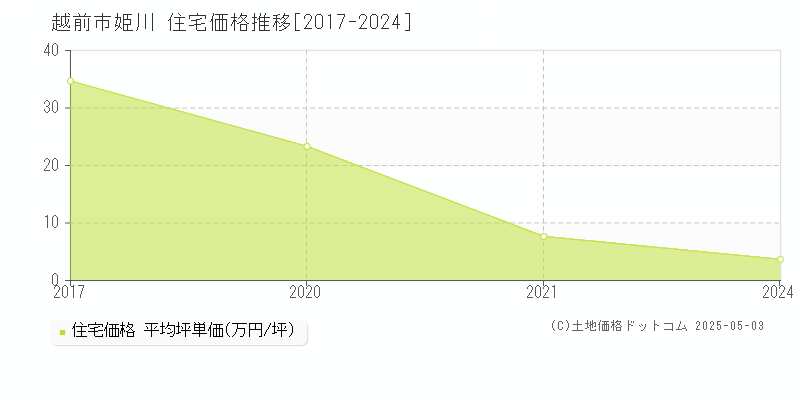 越前市姫川の住宅取引事例推移グラフ 