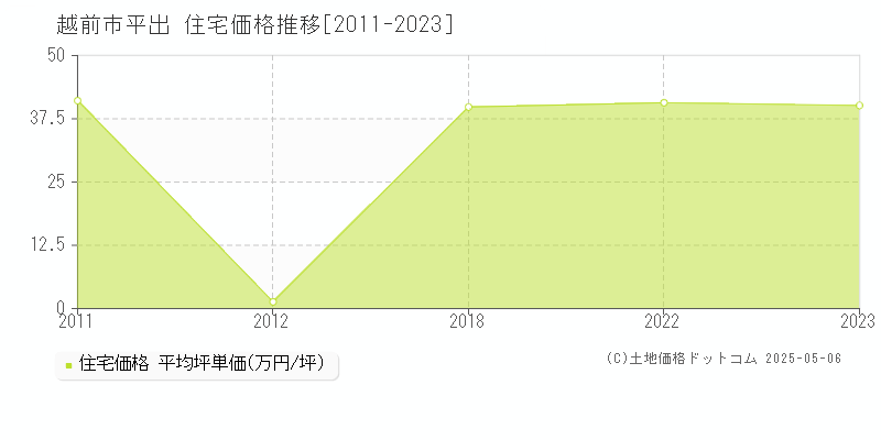 越前市平出の住宅価格推移グラフ 