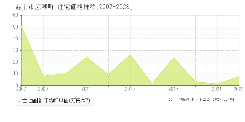 越前市広瀬町の住宅価格推移グラフ 