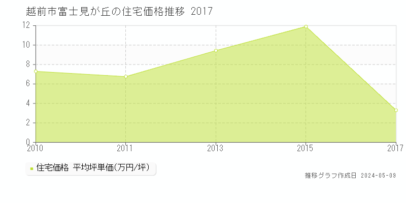 越前市富士見が丘の住宅価格推移グラフ 