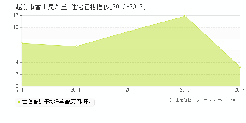 富士見が丘(越前市)の住宅価格推移グラフ(坪単価)[2010-2017年]