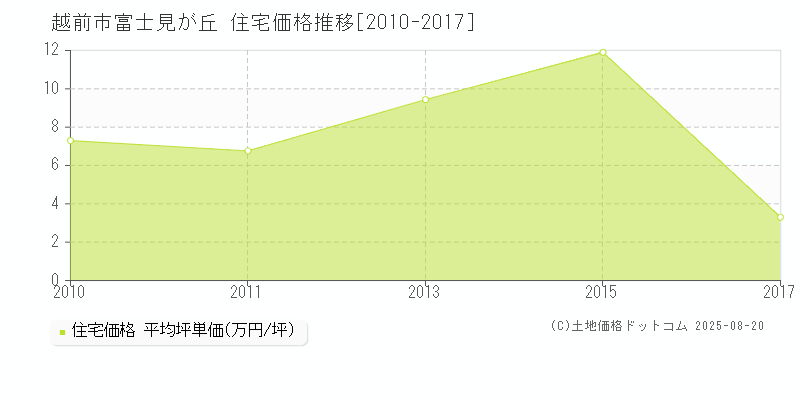 越前市富士見が丘の住宅価格推移グラフ 