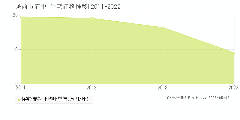 府中(越前市)の住宅価格推移グラフ(坪単価)[2011-2022年]