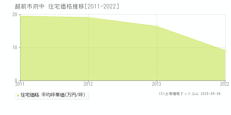 越前市府中の住宅価格推移グラフ 