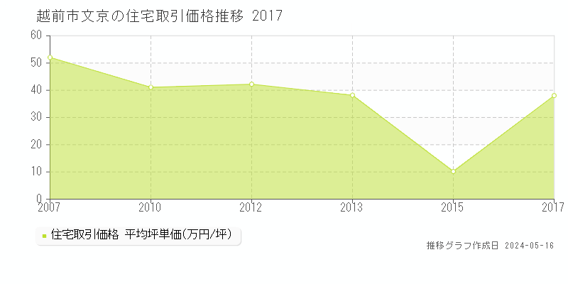 越前市文京の住宅取引事例推移グラフ 