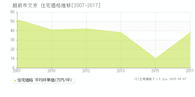 文京(越前市)の住宅価格推移グラフ(坪単価)[2007-2017年]