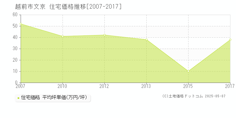 越前市文京の住宅価格推移グラフ 