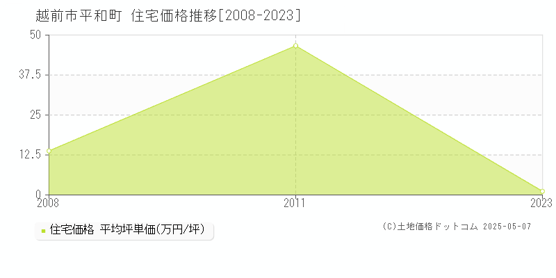平和町(越前市)の住宅価格推移グラフ(坪単価)[2008-2023年]