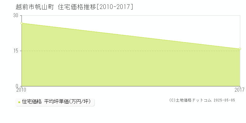 帆山町(越前市)の住宅価格推移グラフ(坪単価)[2010-2017年]