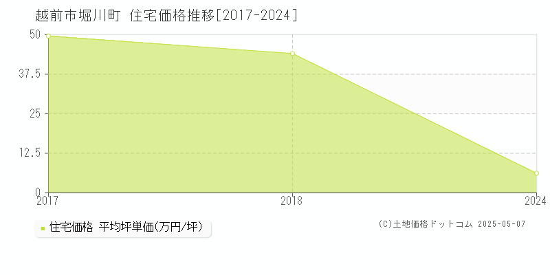 堀川町(越前市)の住宅価格推移グラフ(坪単価)[2017-2024年]