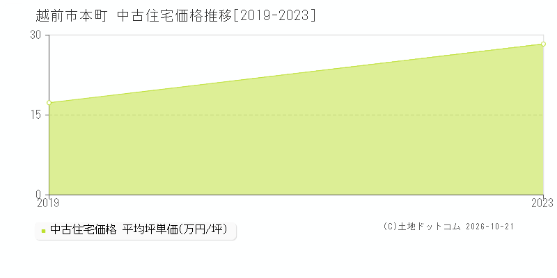 福井県越前市本町の中古住宅価格推移グラフ(坪単価)[2019-2023年]