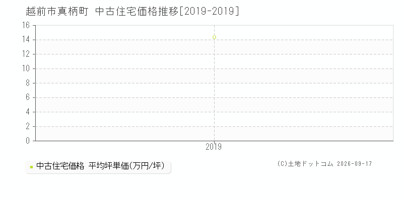 越前市真柄町の中古住宅価格推移グラフ(坪単価)[2019-2019年]