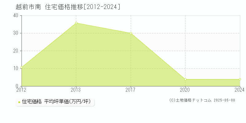 南(越前市)の住宅価格推移グラフ(坪単価)[2012-2024年]
