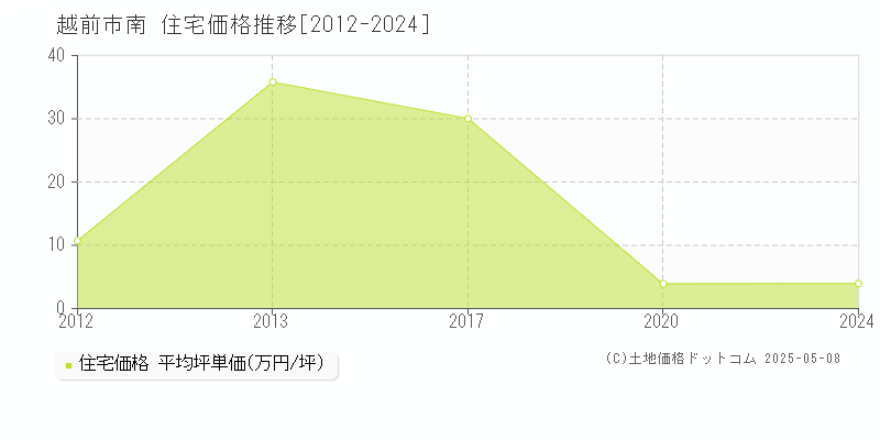 越前市南の住宅価格推移グラフ 