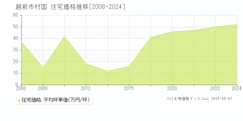 村国(越前市)の住宅価格推移グラフ(坪単価)[2008-2024年]