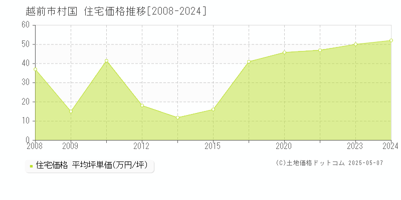 越前市村国の住宅取引事例推移グラフ 