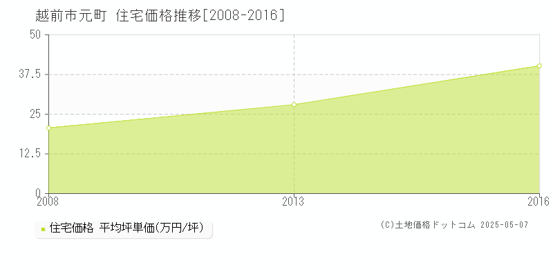元町(越前市)の住宅価格推移グラフ(坪単価)[2008-2016年]
