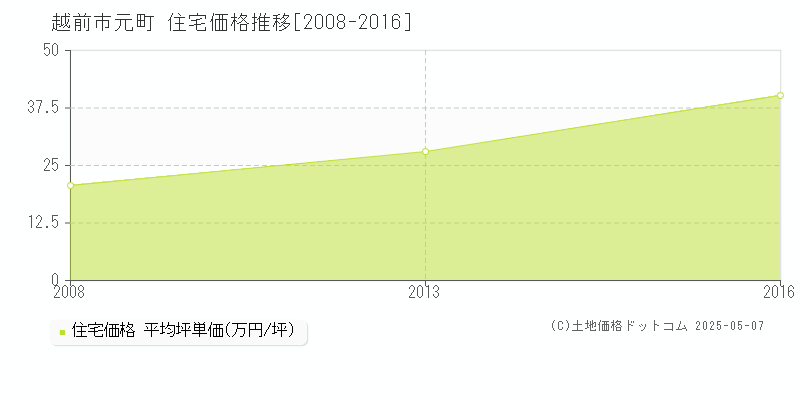 越前市元町の住宅価格推移グラフ 