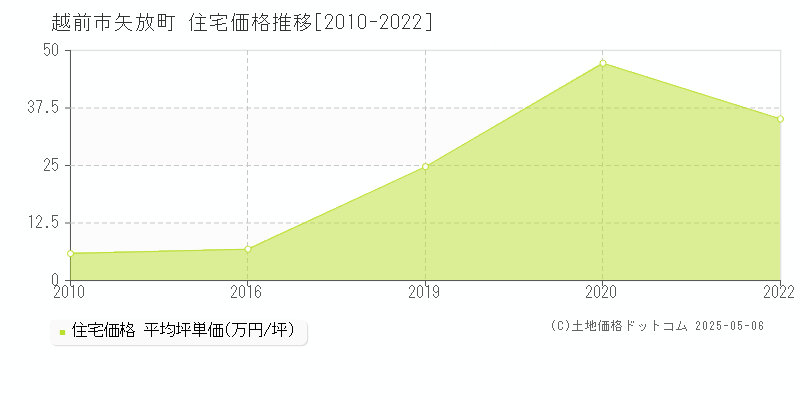 矢放町(越前市)の住宅価格推移グラフ(坪単価)[2010-2022年]