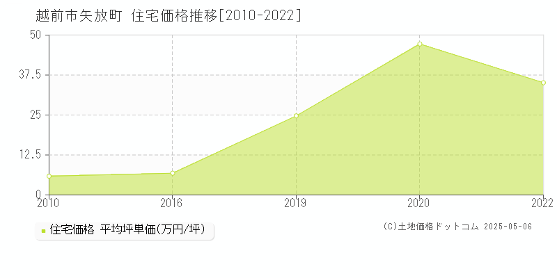 越前市矢放町の住宅価格推移グラフ 