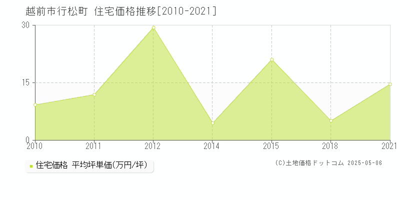 行松町(越前市)の住宅価格推移グラフ(坪単価)[2010-2021年]