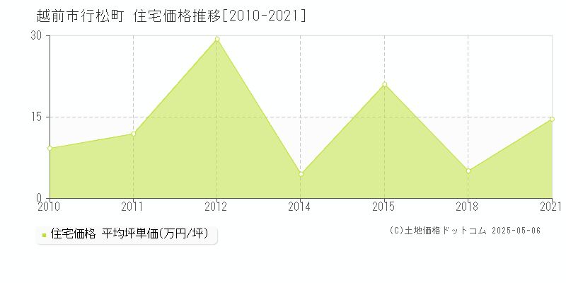 越前市行松町の住宅価格推移グラフ 