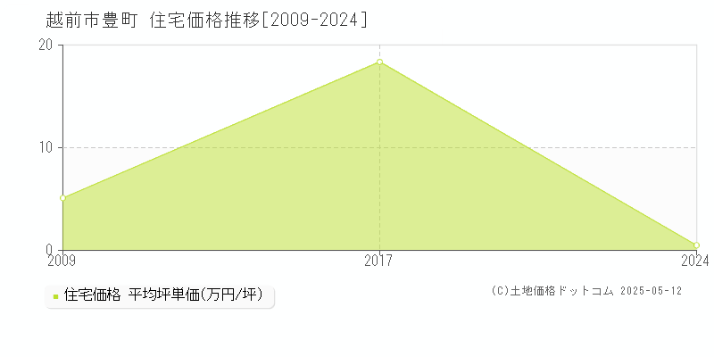 豊町(越前市)の住宅価格推移グラフ(坪単価)[2009-2024年]
