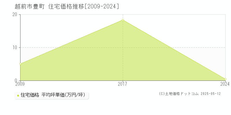 越前市豊町の住宅価格推移グラフ 