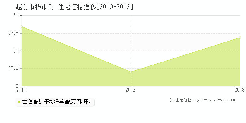 横市町(越前市)の住宅価格推移グラフ(坪単価)[2010-2018年]