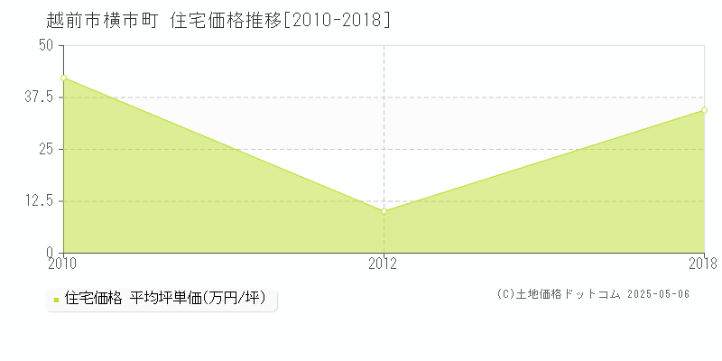 越前市横市町の住宅価格推移グラフ 