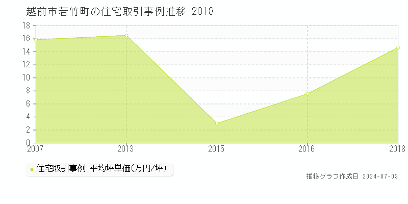越前市若竹町の住宅価格推移グラフ 