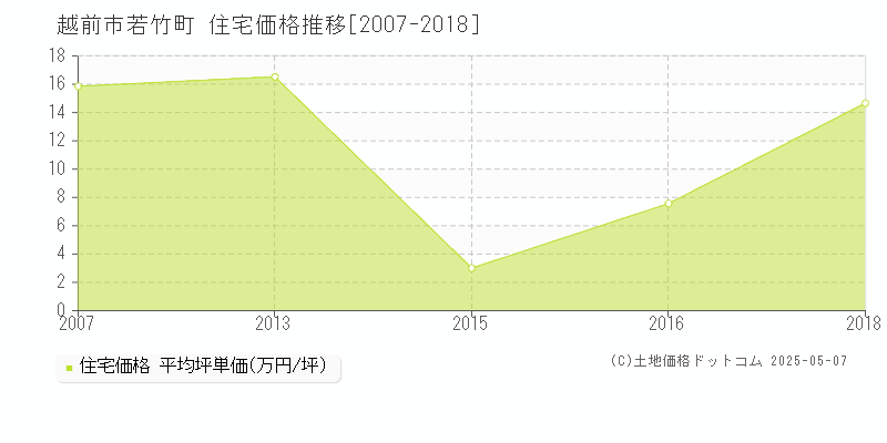 若竹町(越前市)の住宅価格推移グラフ(坪単価)[2007-2018年]