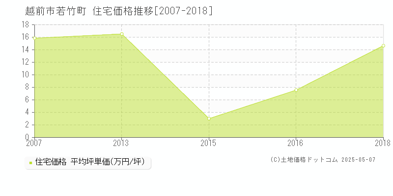 越前市若竹町の住宅価格推移グラフ 