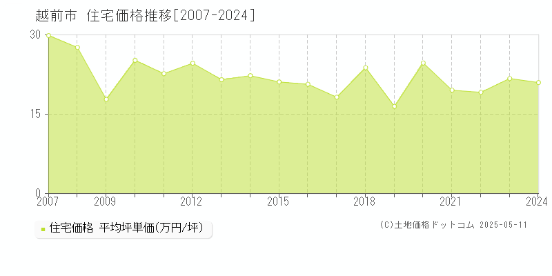 全域(越前市)の住宅価格推移グラフ(坪単価)[2007-2024年]
