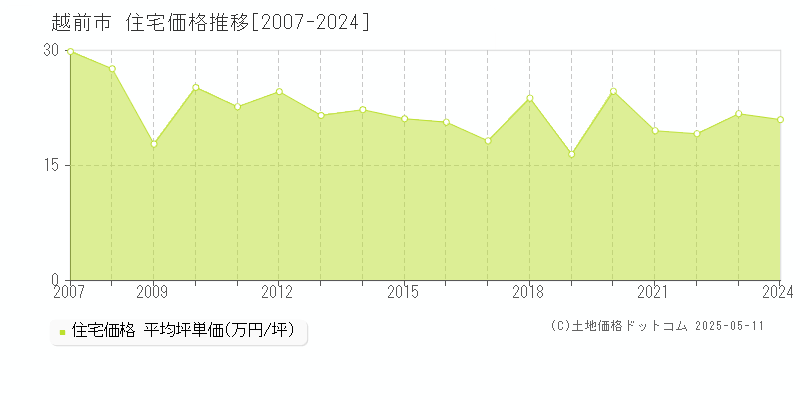 越前市全域の住宅取引事例推移グラフ 