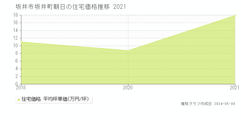 坂井市坂井町朝日の住宅価格推移グラフ 